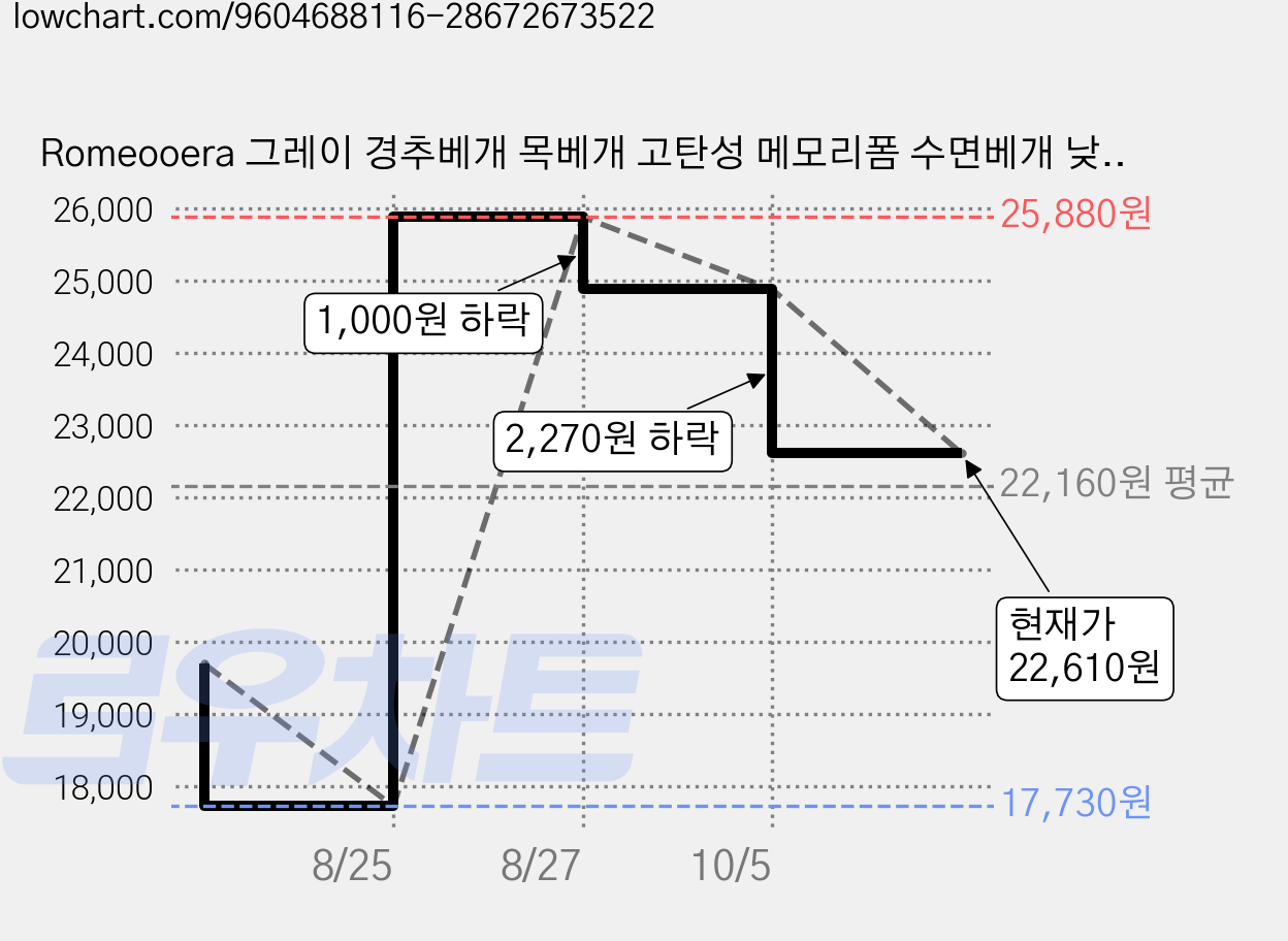 Romeooera 그레이 경추베개 목베개 고탄성 메모리폼 수면베개 낮은베개 숙면베개 거북목 목편한 인체공학 목지지 통기성 벌집커버 꿀잠 침대베개 기능성베개 호텔베개 사계절 추천용품, 3개, 블랙 경추베개 가격 변동 차트, 현재가 22,610원, 관측 최저가 17,730원