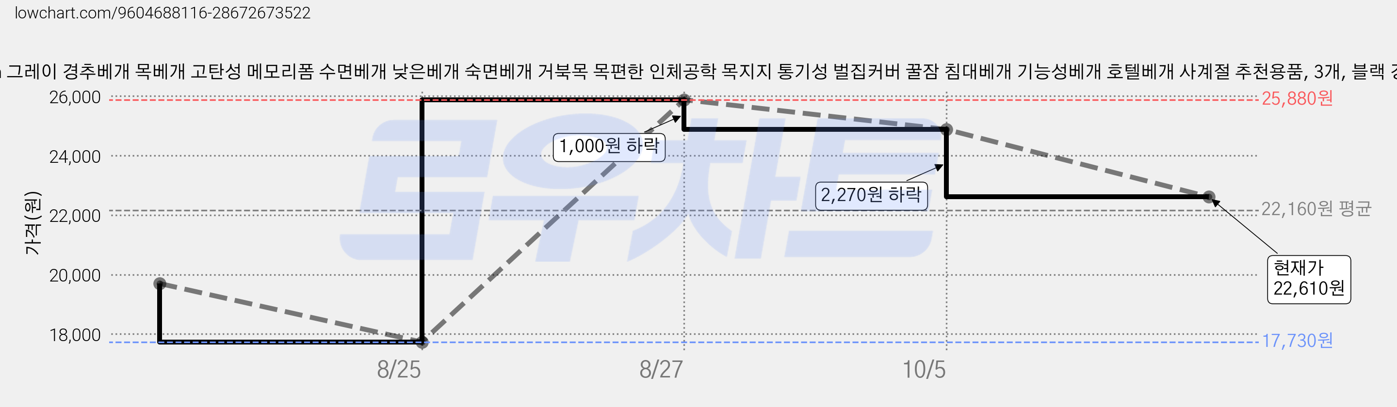 Romeooera 그레이 경추베개 목베개 고탄성 메모리폼 수면베개 낮은베개 숙면베개 거북목 목편한 인체공학 목지지 통기성 벌집커버 꿀잠 침대베개 기능성베개 호텔베개 사계절 추천용품, 3개, 블랙 경추베개 가격 변동 차트, 현재가 22,610원, 관측 최저가 17,730원