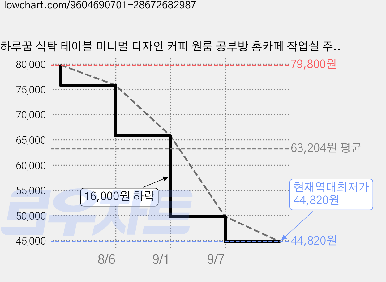 하루꿈 식탁 테이블 미니멀 디자인 커피 원룸 공부방 홈카페 작업실 주방 거실 다용도 인테리어 식탁, 화이트블랙 가격 변동 차트, 현재가 44,820원, 역대최저가