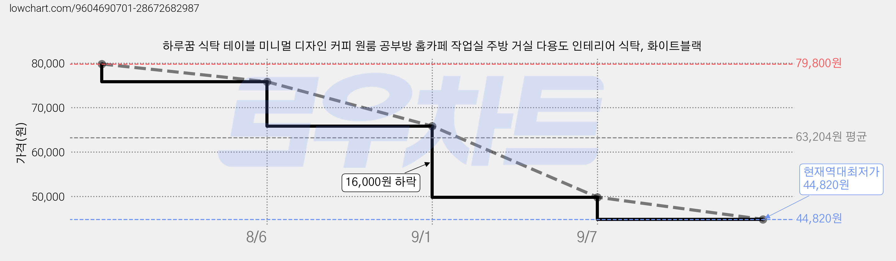 하루꿈 식탁 테이블 미니멀 디자인 커피 원룸 공부방 홈카페 작업실 주방 거실 다용도 인테리어 식탁, 화이트블랙 가격 변동 차트, 현재가 44,820원, 역대최저가