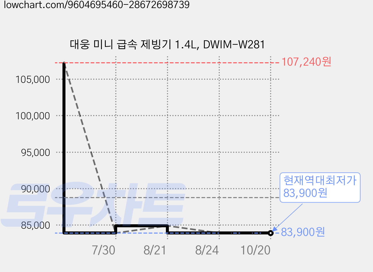 대웅 미니 급속 제빙기 1.4L, DWIM-W281 가격 변동 차트, 현재가 83,900원, 역대최저가