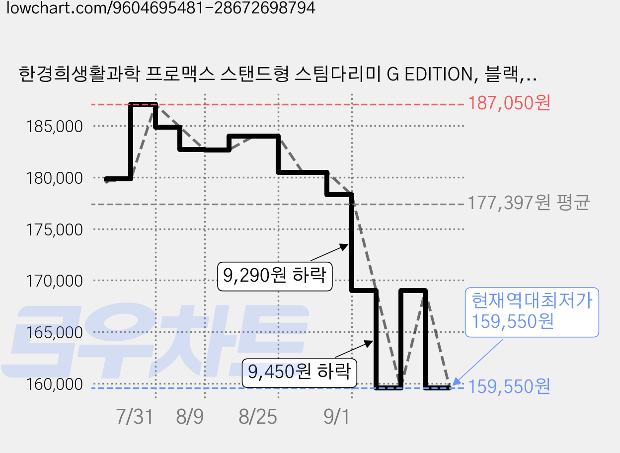 한경희생활과학 프로맥스 스탠드형 스팀다리미 G EDITION, 블랙, HSI-D2603A1 가격 변동 차트, 현재가 159,550원, 역대최저가