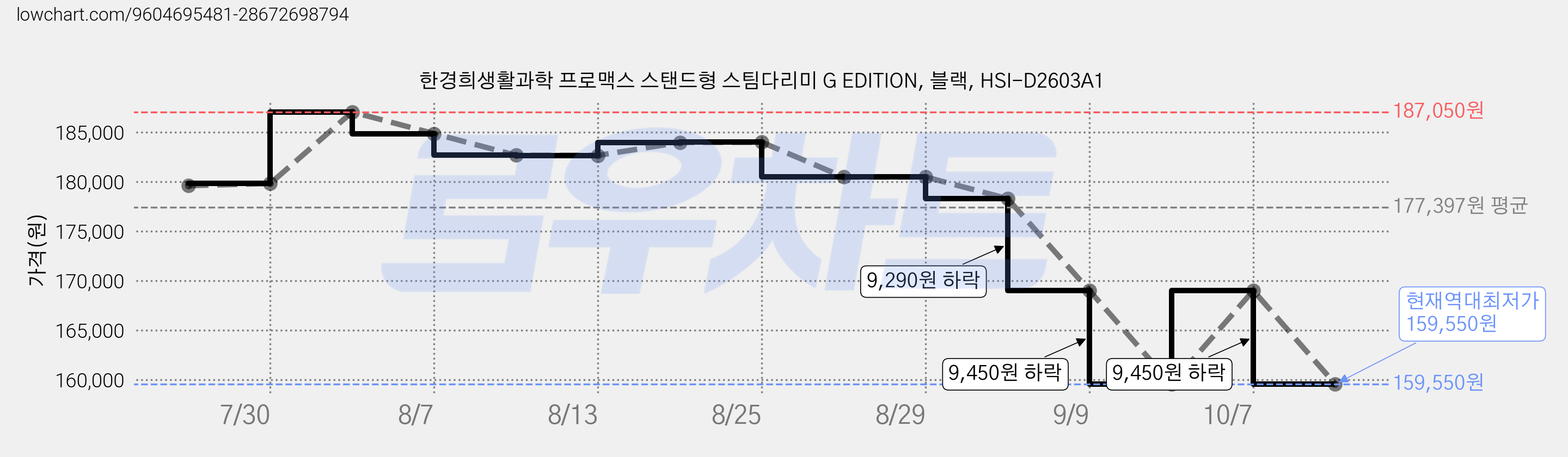 한경희생활과학 프로맥스 스탠드형 스팀다리미 G EDITION, 블랙, HSI-D2603A1 가격 변동 차트, 현재가 159,550원, 역대최저가