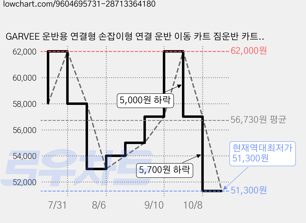 GARVEE 운반용 연결형 손잡이형 연결 운반 이동 카트 짐운반 카트 구르마 대차, 1개, (손잡이 없음)블랙 레드 가격 변동 차트, 현재가 51,300원, 역대최저가