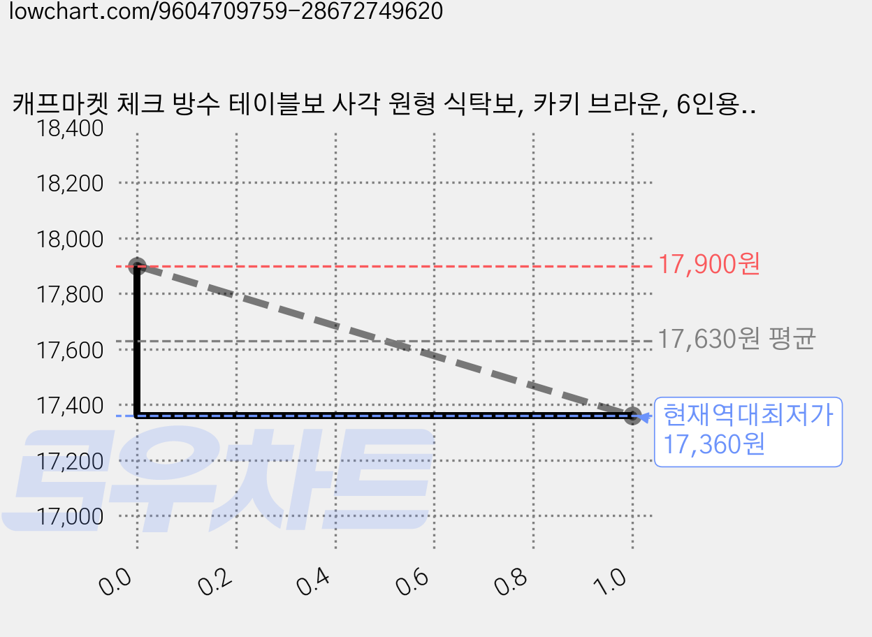 캐프마켓 체크 방수 테이블보 사각 원형 식탁보, 카키 브라운, 6인용 140 x 200 cm, 1개 가격 변동 차트, 현재가 17,360원, 역대최저가