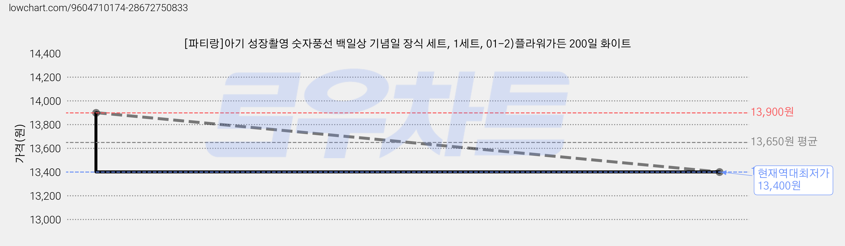 [파티랑]아기 성장촬영 숫자풍선 백일상 기념일 장식 세트, 1세트, 01-2)플라워가든 200일 화이트 가격 변동 차트, 현재가 13,400원, 역대최저가