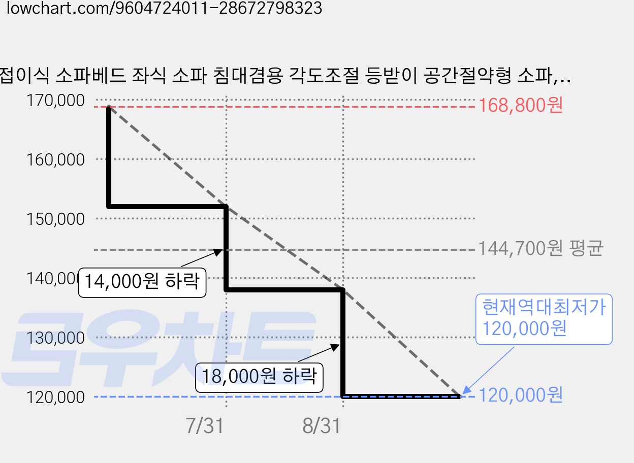접이식 소파베드 좌식 소파 침대겸용 각도조절 등받이 공간절약형 소파, 화이트 1인 소파 가격 변동 차트, 현재가 120,000원, 역대최저가