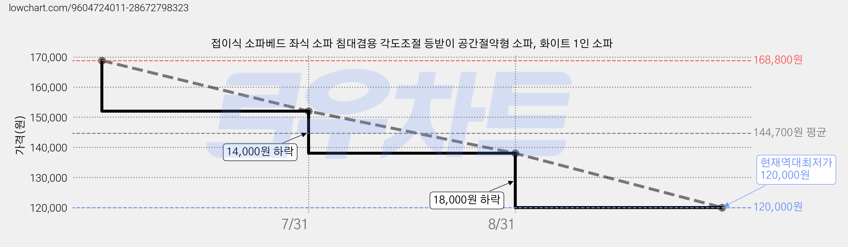 접이식 소파베드 좌식 소파 침대겸용 각도조절 등받이 공간절약형 소파, 화이트 1인 소파 가격 변동 차트, 현재가 120,000원, 역대최저가