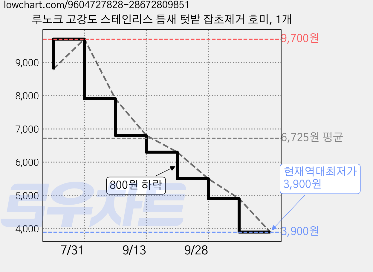 루노크 고강도 스테인리스 틈새 텃밭 잡초제거 호미, 1개 가격 변동 차트, 현재가 3,900원, 역대최저가