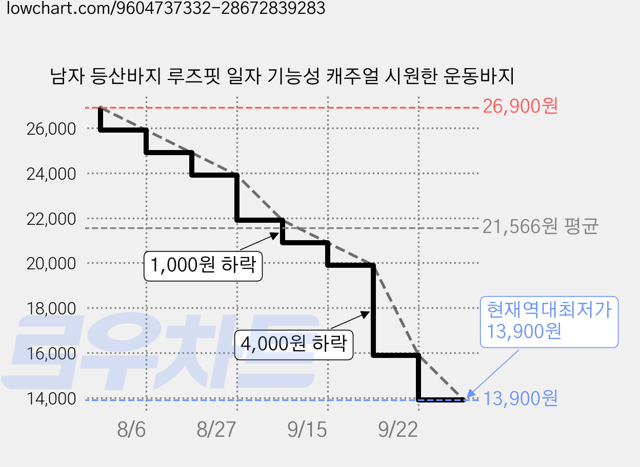 남자 등산바지 루즈핏 일자 기능성 캐주얼 시원한 운동바지 가격 변동 차트, 현재가 13,900원, 역대최저가