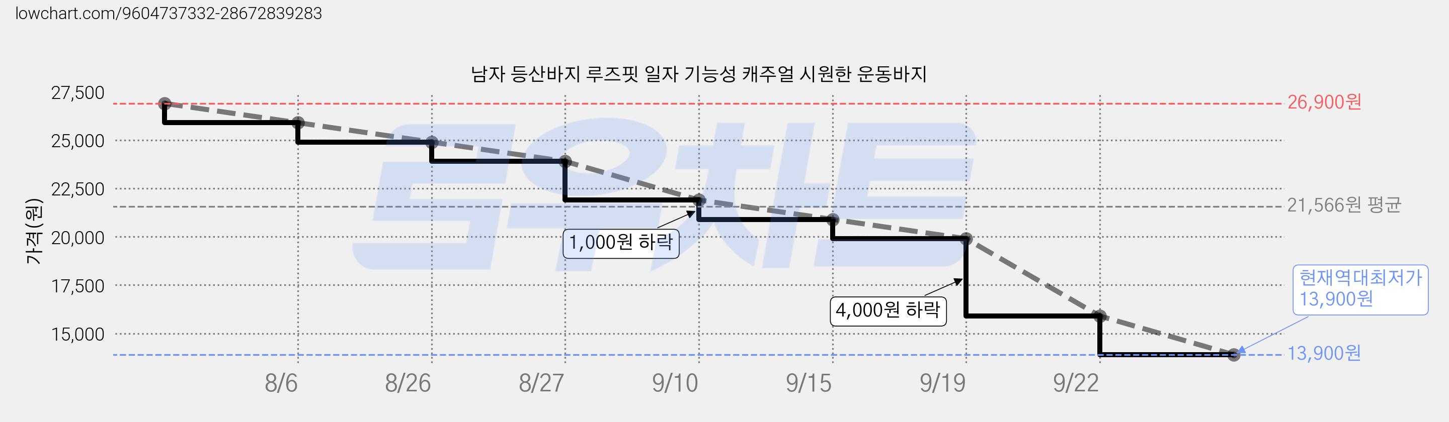 남자 등산바지 루즈핏 일자 기능성 캐주얼 시원한 운동바지 가격 변동 차트, 현재가 13,900원, 역대최저가