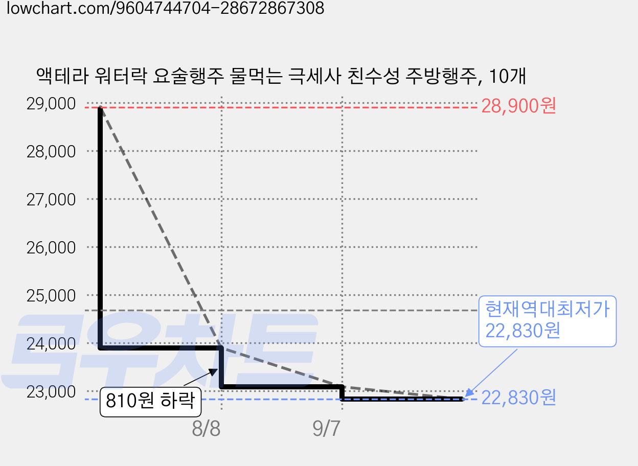 액테라 워터락 요술행주 물먹는 극세사 친수성 주방행주, 10개 가격 변동 차트, 현재가 22,830원, 역대최저가