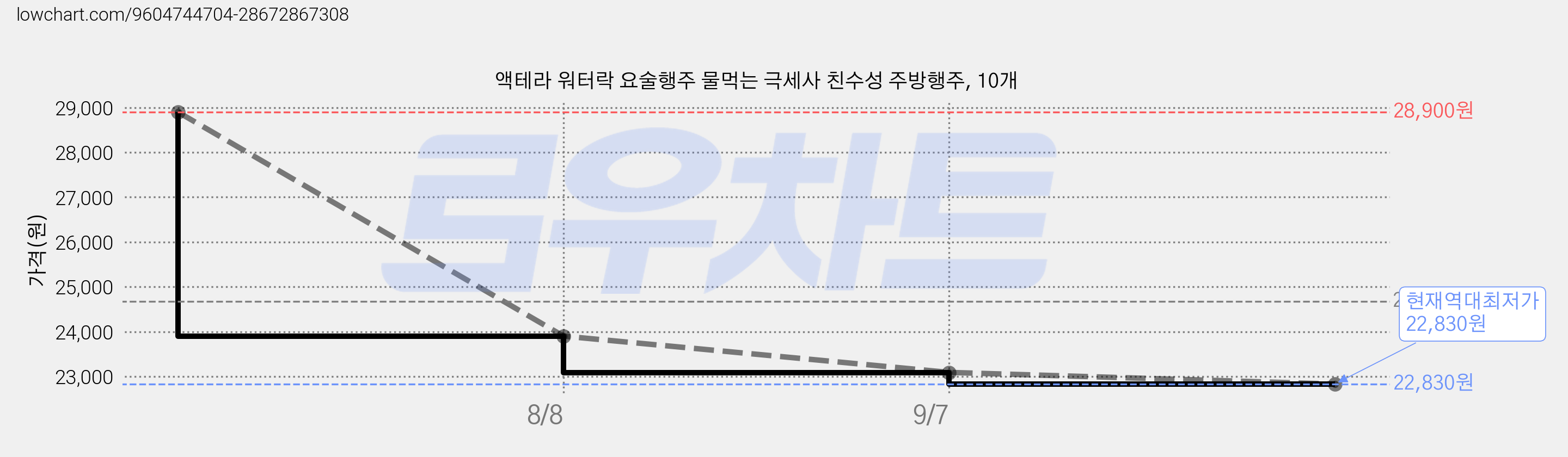 액테라 워터락 요술행주 물먹는 극세사 친수성 주방행주, 10개 가격 변동 차트, 현재가 22,830원, 역대최저가