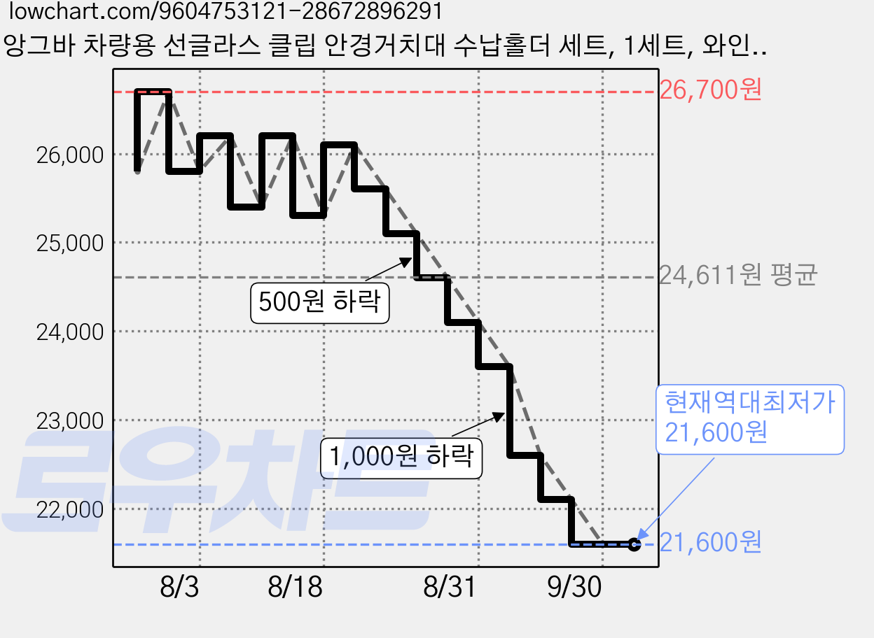 앙그바 차량용 선글라스 클립 안경거치대 수납홀더 세트, 1세트, 와인클립1개+거치대1개 가격 변동 차트, 현재가 21,600원, 역대최저가