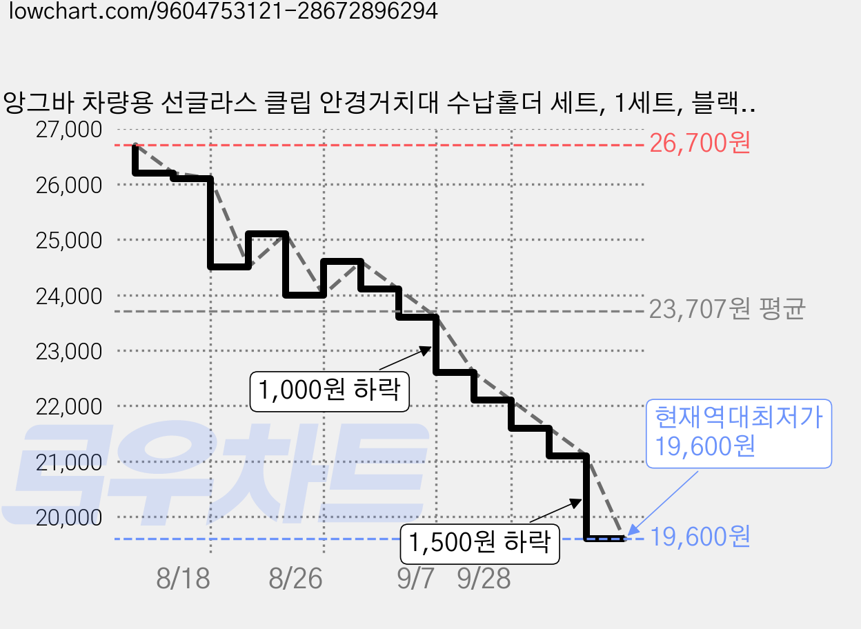 앙그바 차량용 선글라스 클립 안경거치대 수납홀더 세트, 1세트, 블랙클립1개+거치대1개 가격 변동 차트, 현재가 19,600원, 역대최저가