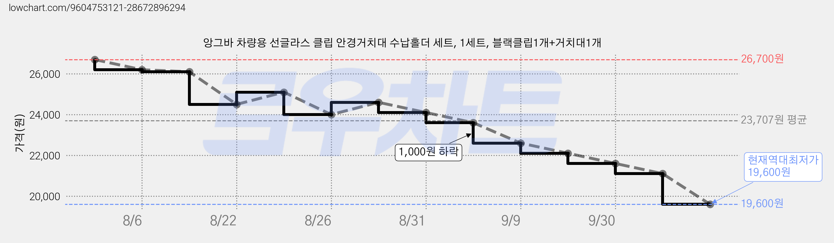 앙그바 차량용 선글라스 클립 안경거치대 수납홀더 세트, 1세트, 블랙클립1개+거치대1개 가격 변동 차트, 현재가 19,600원, 역대최저가