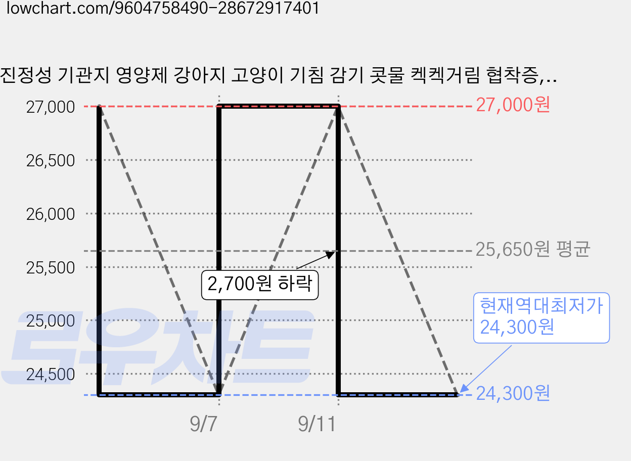 진정성 기관지 영양제 강아지 고양이 기침 감기 콧물 켁켁거림 협착증, 1개, 호흡기/기관지, 30회분 가격 변동 차트, 현재가 24,300원, 역대최저가