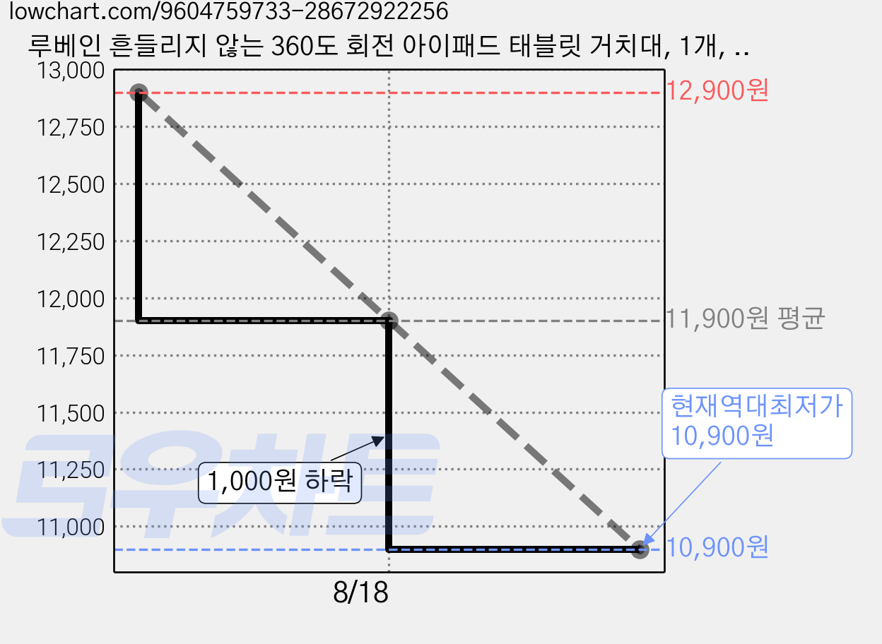 루베인 흔들리지 않는 360도 회전 아이패드 태블릿 거치대, 1개, 실버 가격 변동 차트, 현재가 10,900원, 역대최저가