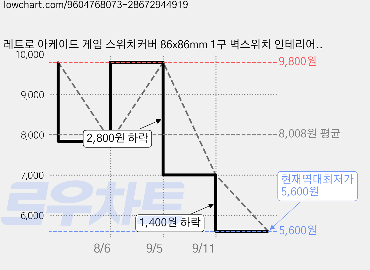 레트로 아케이드 게임 스위치커버 86x86mm 1구 벽스위치 인테리어 커버 조이스틱 장식, 1개 가격 변동 차트, 현재가 5,600원, 역대최저가