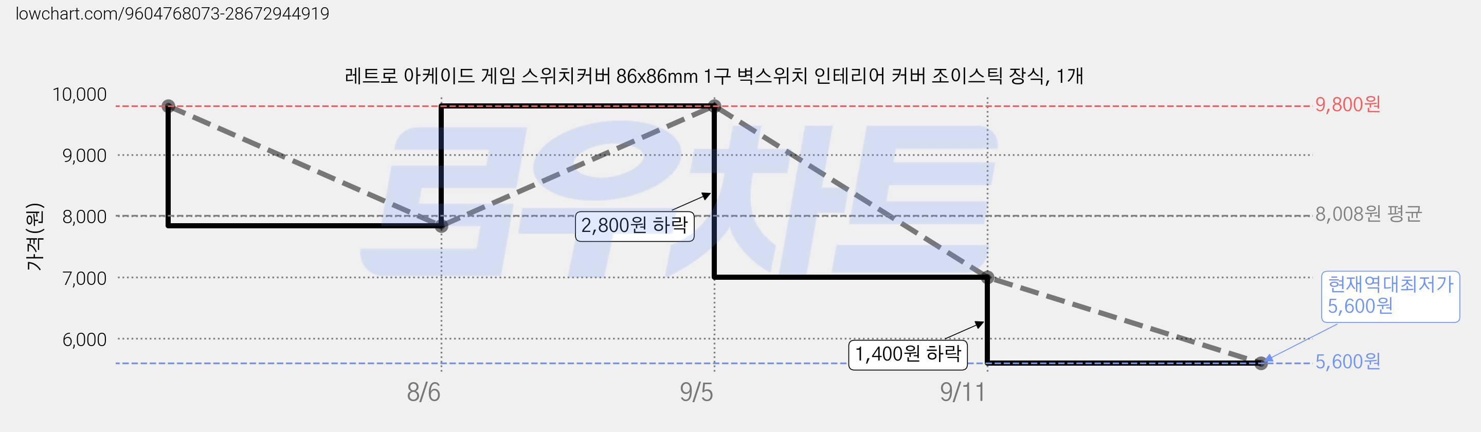 레트로 아케이드 게임 스위치커버 86x86mm 1구 벽스위치 인테리어 커버 조이스틱 장식, 1개 가격 변동 차트, 현재가 5,600원, 역대최저가