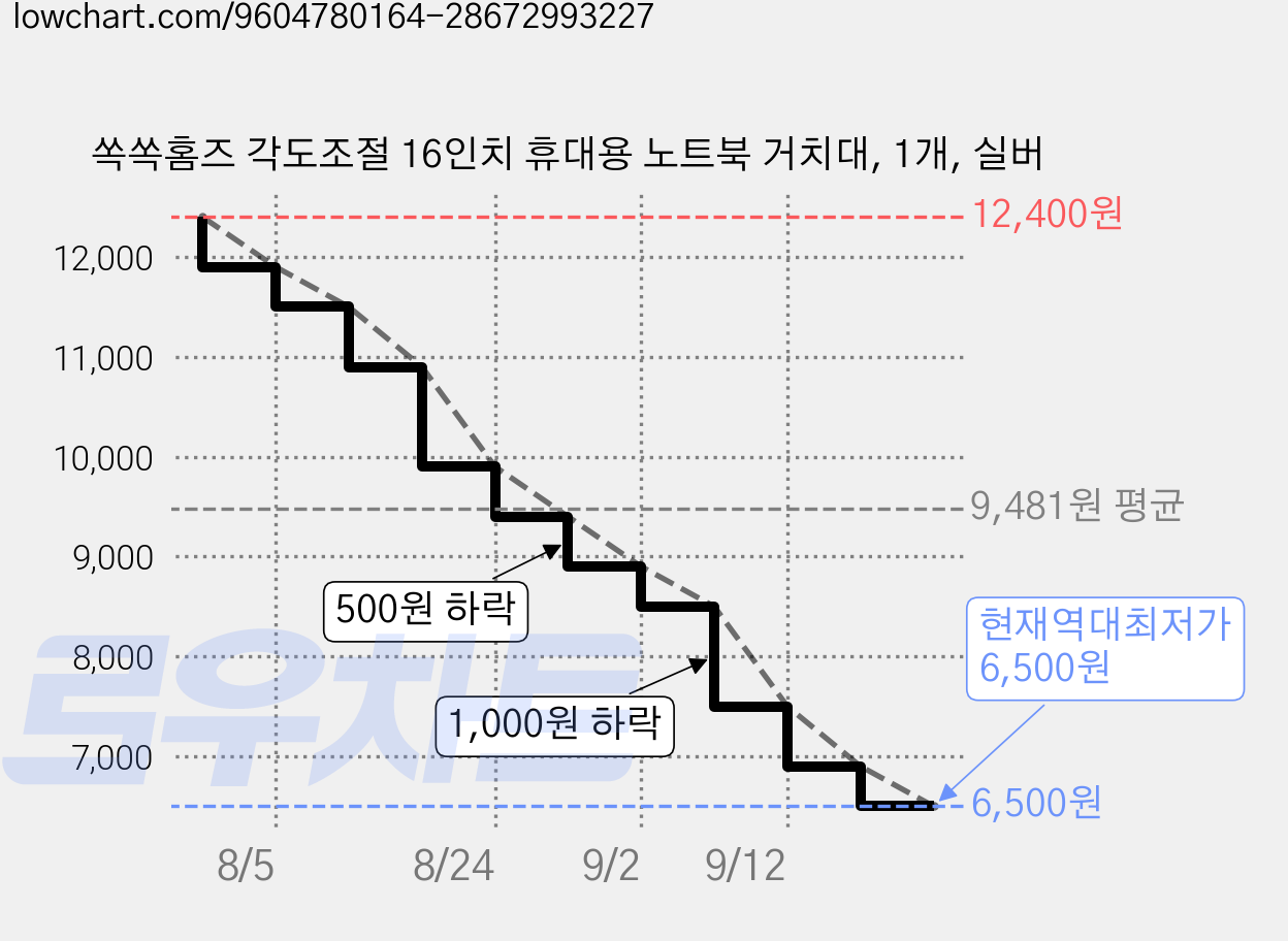 쏙쏙홈즈 각도조절 16인치 휴대용 노트북 거치대, 1개, 실버 가격 변동 차트, 현재가 6,500원, 역대최저가