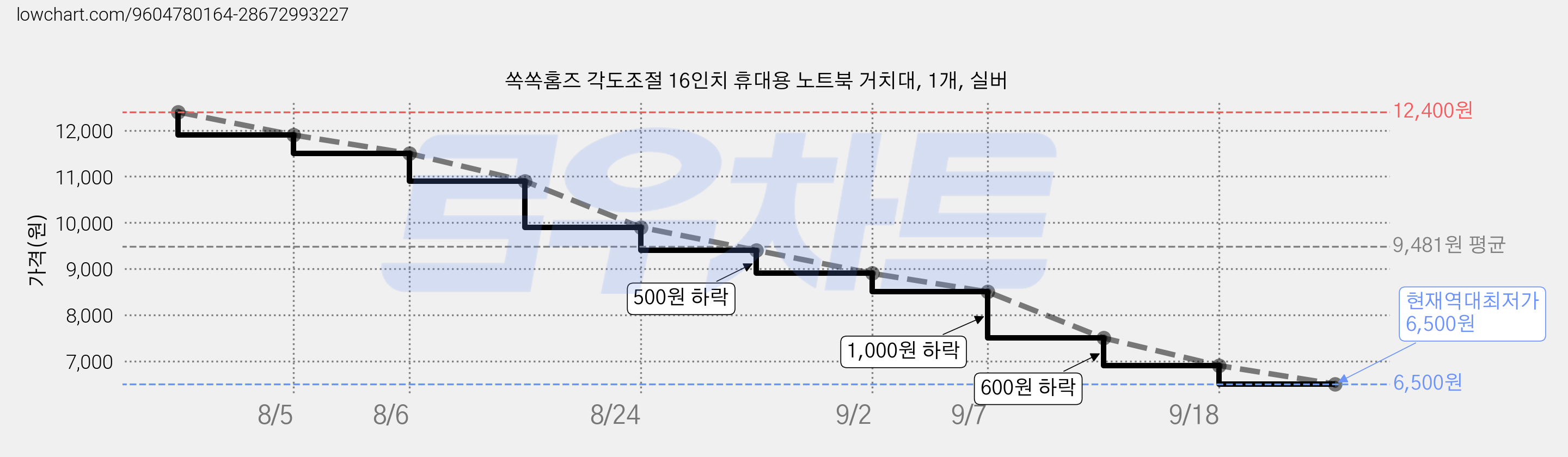 쏙쏙홈즈 각도조절 16인치 휴대용 노트북 거치대, 1개, 실버 가격 변동 차트, 현재가 6,500원, 역대최저가