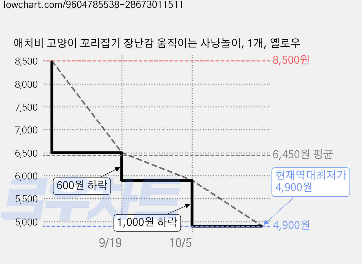애치비 고양이 꼬리잡기 장난감 움직이는 사냥놀이, 1개, 옐로우 가격 변동 차트, 현재가 4,900원, 역대최저가