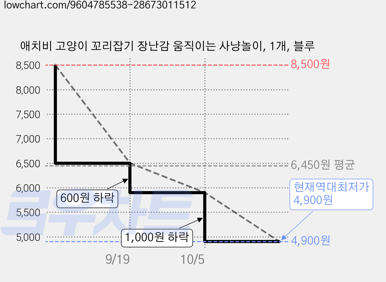 애치비 고양이 꼬리잡기 장난감 움직이는 사냥놀이, 1개, 블루 가격 변동 차트, 현재가 4,900원, 역대최저가