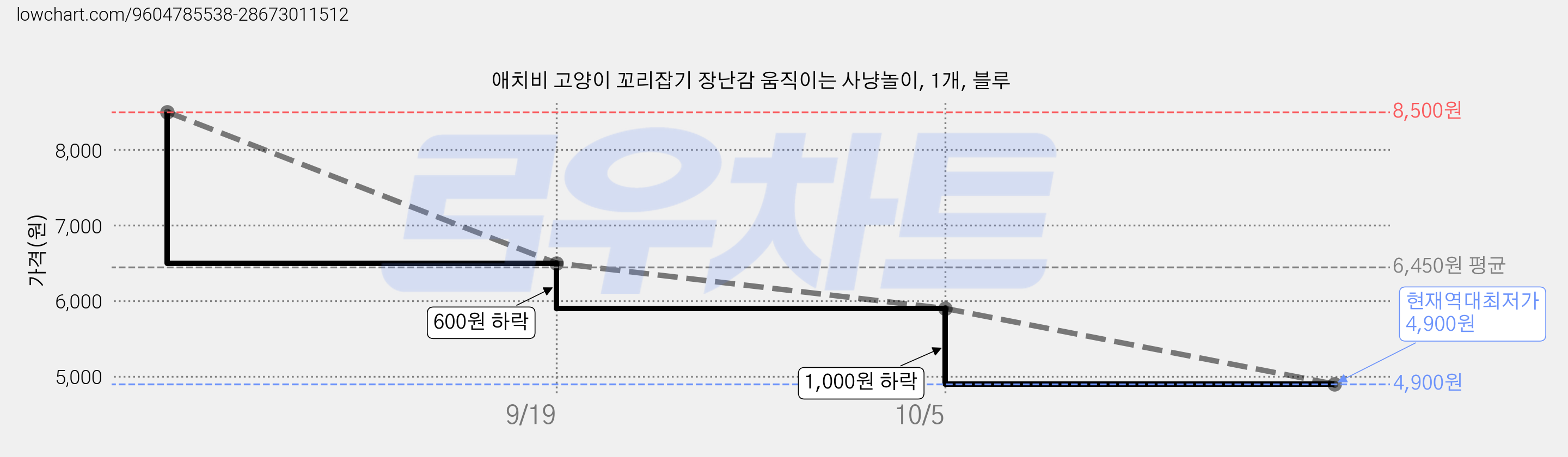 애치비 고양이 꼬리잡기 장난감 움직이는 사냥놀이, 1개, 블루 가격 변동 차트, 현재가 4,900원, 역대최저가
