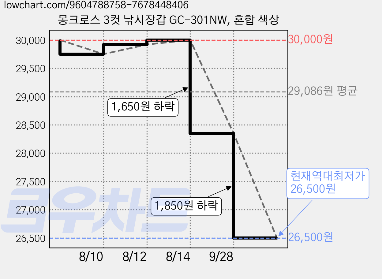 몽크로스 3컷 낚시장갑 GC-301NW, 혼합 색상 가격 변동 차트, 현재가 26,500원, 역대최저가