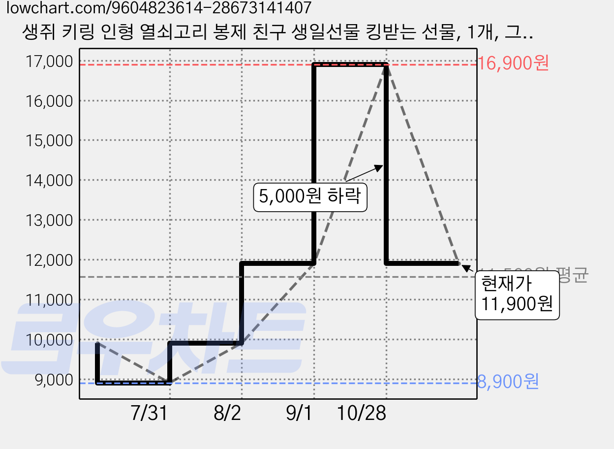 생쥐 키링 인형 열쇠고리 봉제 친구 생일선물 킹받는 선물, 1개, 그레이, 10cm 가격 변동 차트, 현재가 11,900원, 관측 최저가 8,900원