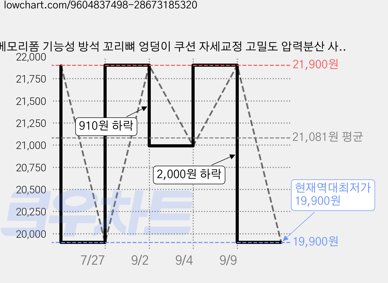 메모리폼 기능성 방석 꼬리뼈 엉덩이 쿠션 자세교정 고밀도 압력분산 사무실 의자 컴퓨터 차량용 사계절 공용, 베이지색 가격 변동 차트, 현재가 19,900원, 역대최저가