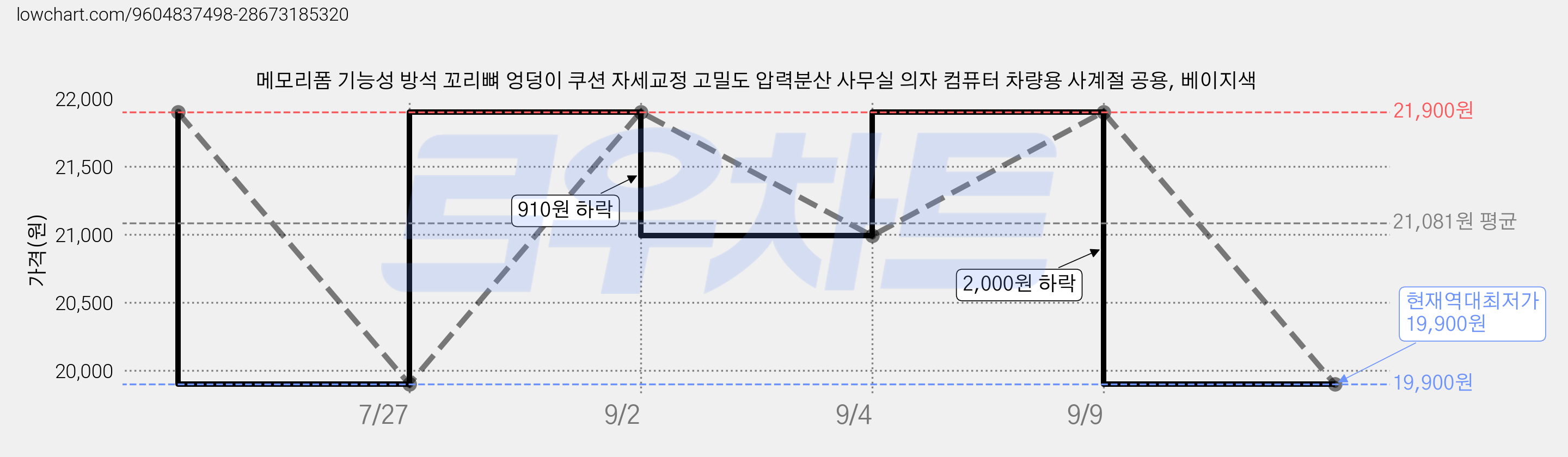메모리폼 기능성 방석 꼬리뼈 엉덩이 쿠션 자세교정 고밀도 압력분산 사무실 의자 컴퓨터 차량용 사계절 공용, 베이지색 가격 변동 차트, 현재가 19,900원, 역대최저가