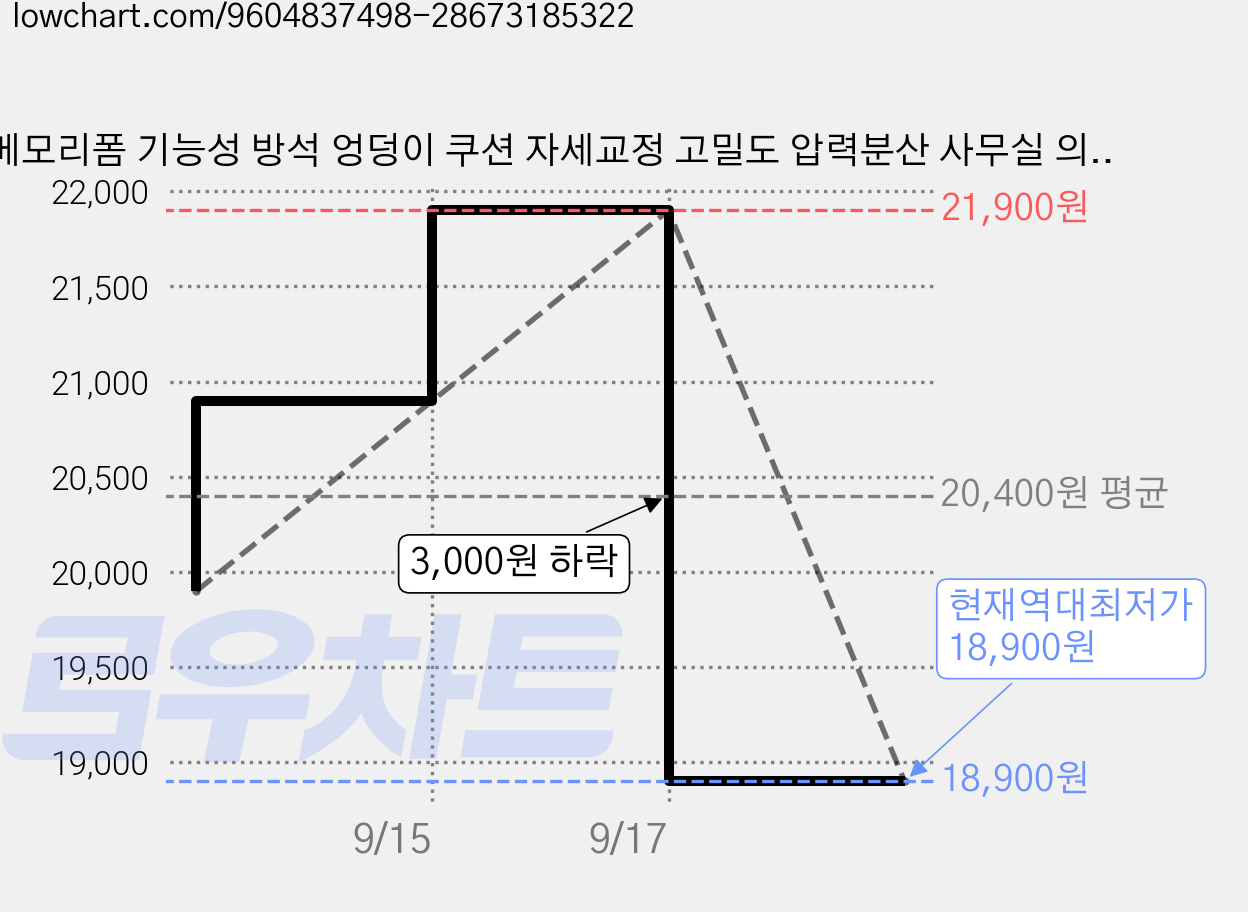 메모리폼 기능성 방석 엉덩이 쿠션 자세교정 고밀도 압력분산 사무실 의자 컴퓨터 차량용 사계절 공용, 회색 가격 변동 차트, 현재가 18,900원, 역대최저가