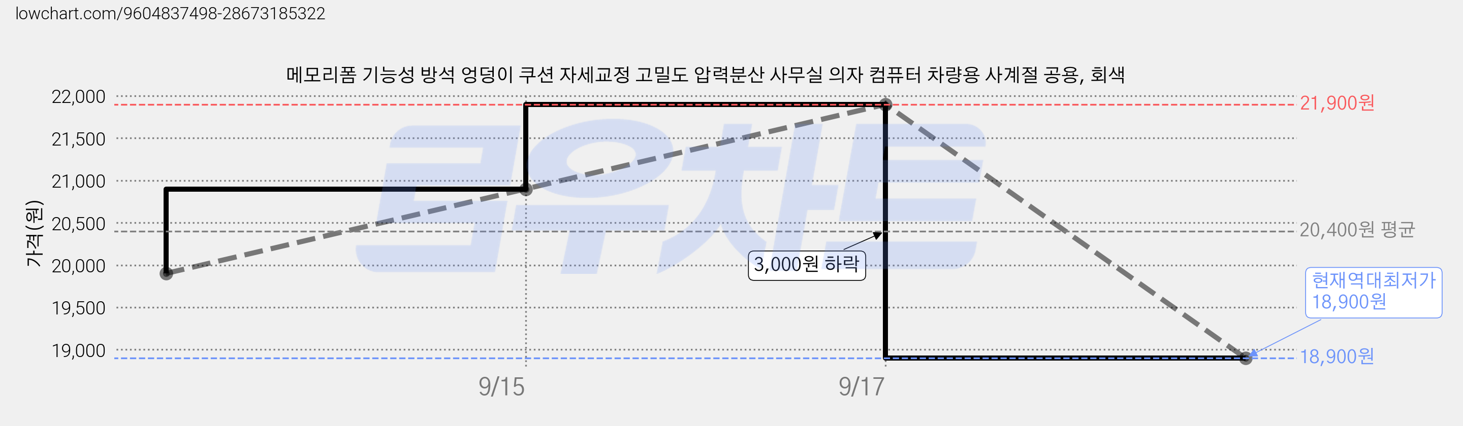 메모리폼 기능성 방석 엉덩이 쿠션 자세교정 고밀도 압력분산 사무실 의자 컴퓨터 차량용 사계절 공용, 회색 가격 변동 차트, 현재가 18,900원, 역대최저가