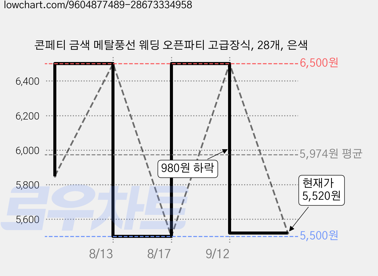 콘페티 금색 메탈풍선 웨딩 오픈파티 고급장식, 28개, 은색 가격 변동 차트, 현재가 5,520원, 관측 최저가 5,500원