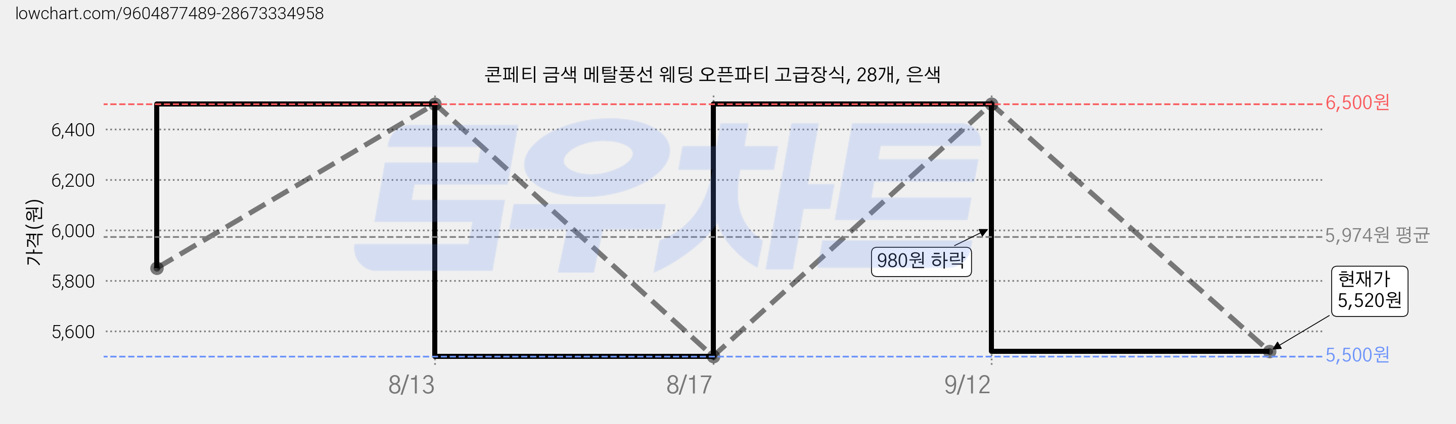 콘페티 금색 메탈풍선 웨딩 오픈파티 고급장식, 28개, 은색 가격 변동 차트, 현재가 5,520원, 관측 최저가 5,500원