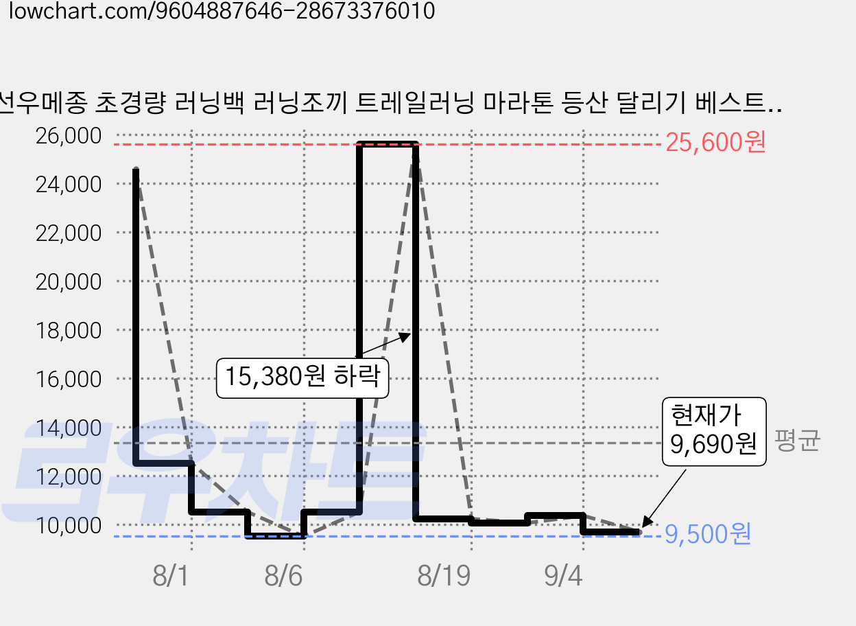 선우메종 초경량 러닝백 러닝조끼 트레일러닝 마라톤 등산 달리기 베스트 2컬러, 1개, 카본 블랙 가격 변동 차트, 현재가 9,690원, 관측 최저가 9,500원