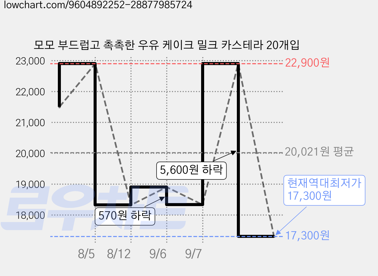 모모 부드럽고 촉촉한 우유 케이크 밀크 카스테라 20개입 가격 변동 차트, 현재가 17,300원, 역대최저가