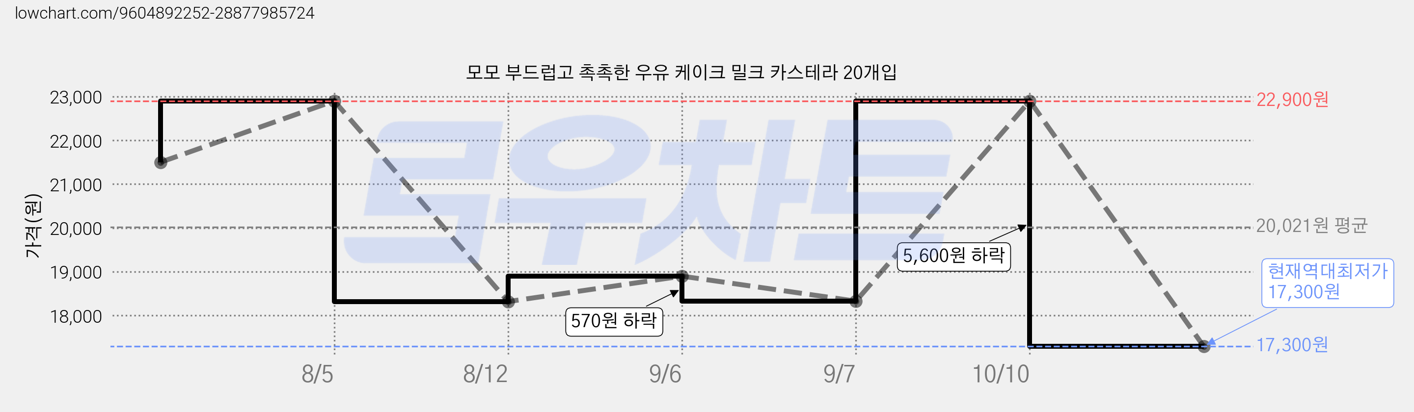 모모 부드럽고 촉촉한 우유 케이크 밀크 카스테라 20개입 가격 변동 차트, 현재가 17,300원, 역대최저가