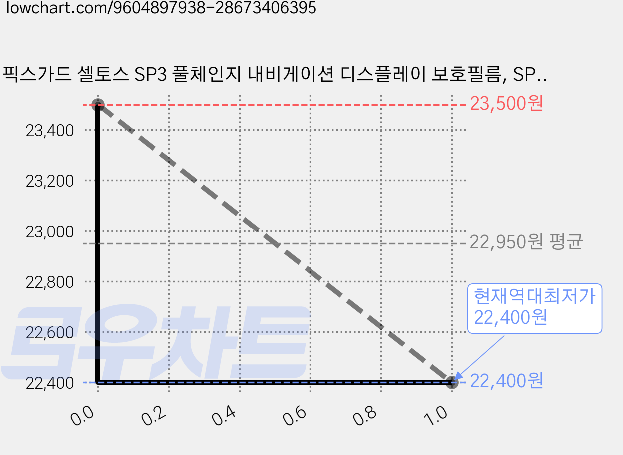 픽스가드 셀토스 SP3 풀체인지 내비게이션 디스플레이 보호필름, SP3 지문방지(무광) 가격 변동 차트, 현재가 22,400원, 역대최저가