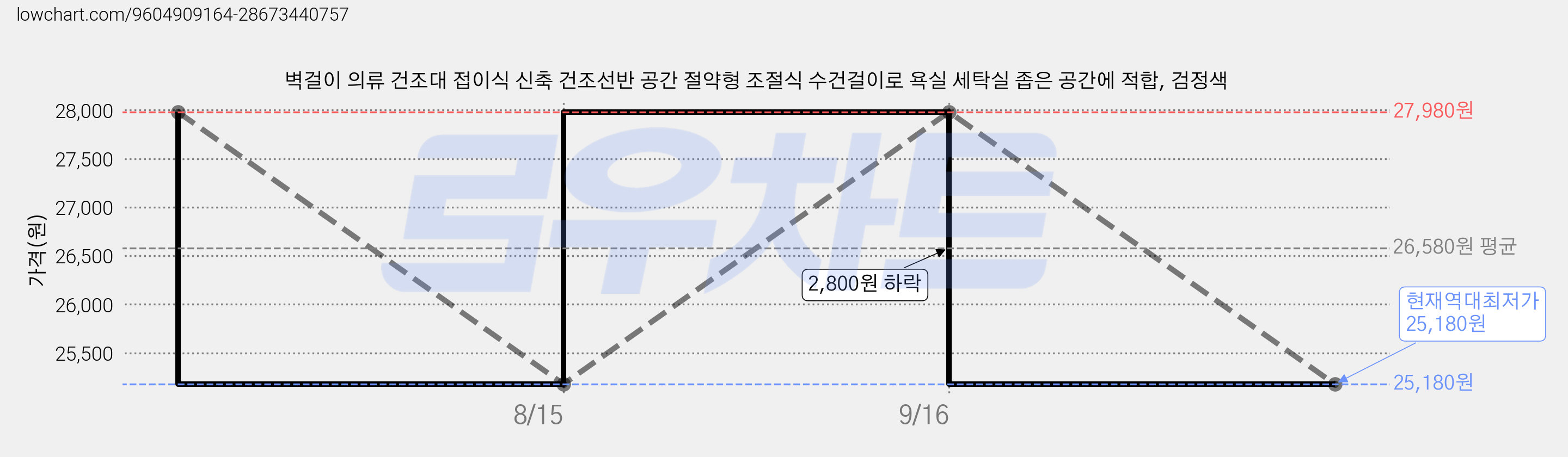 벽걸이 의류 건조대 접이식 신축 건조선반 공간 절약형 조절식 수건걸이로 욕실 세탁실 좁은 공간에 적합, 검정색 가격 변동 차트, 현재가 25,180원, 역대최저가
