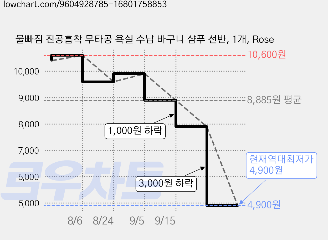물빠짐 진공흡착 무타공 욕실 수납 바구니 샴푸 선반, 1개, Rose 가격 변동 차트, 현재가 4,900원, 역대최저가