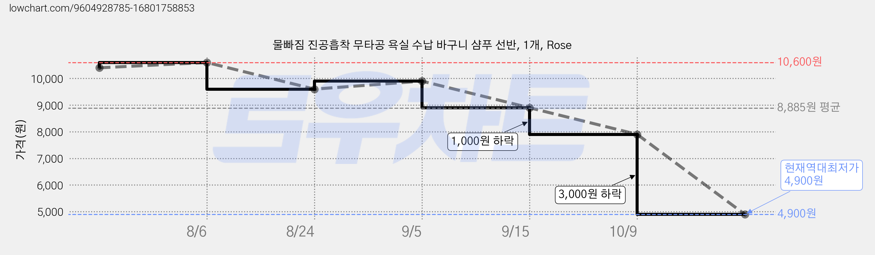 물빠짐 진공흡착 무타공 욕실 수납 바구니 샴푸 선반, 1개, Rose 가격 변동 차트, 현재가 4,900원, 역대최저가