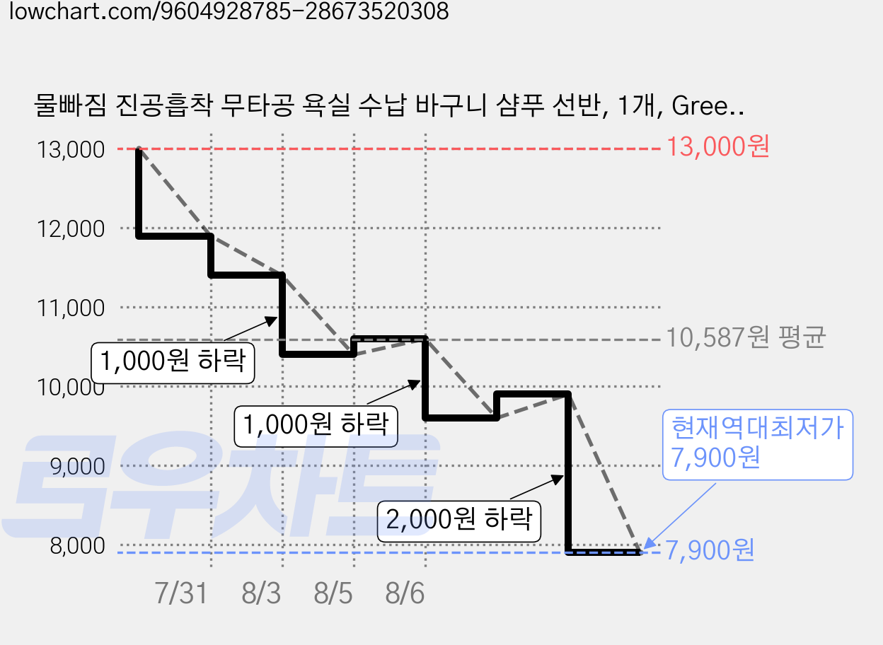 물빠짐 진공흡착 무타공 욕실 수납 바구니 샴푸 선반, 1개, Green 가격 변동 차트, 현재가 7,900원, 역대최저가