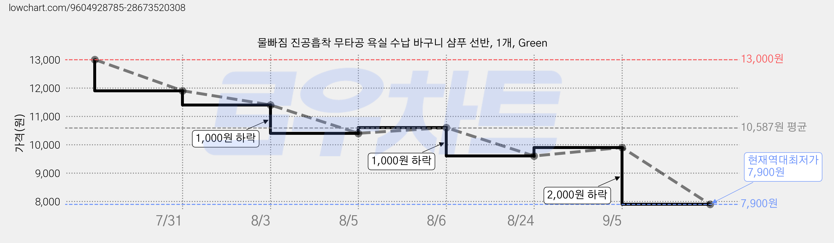 물빠짐 진공흡착 무타공 욕실 수납 바구니 샴푸 선반, 1개, Green 가격 변동 차트, 현재가 7,900원, 역대최저가