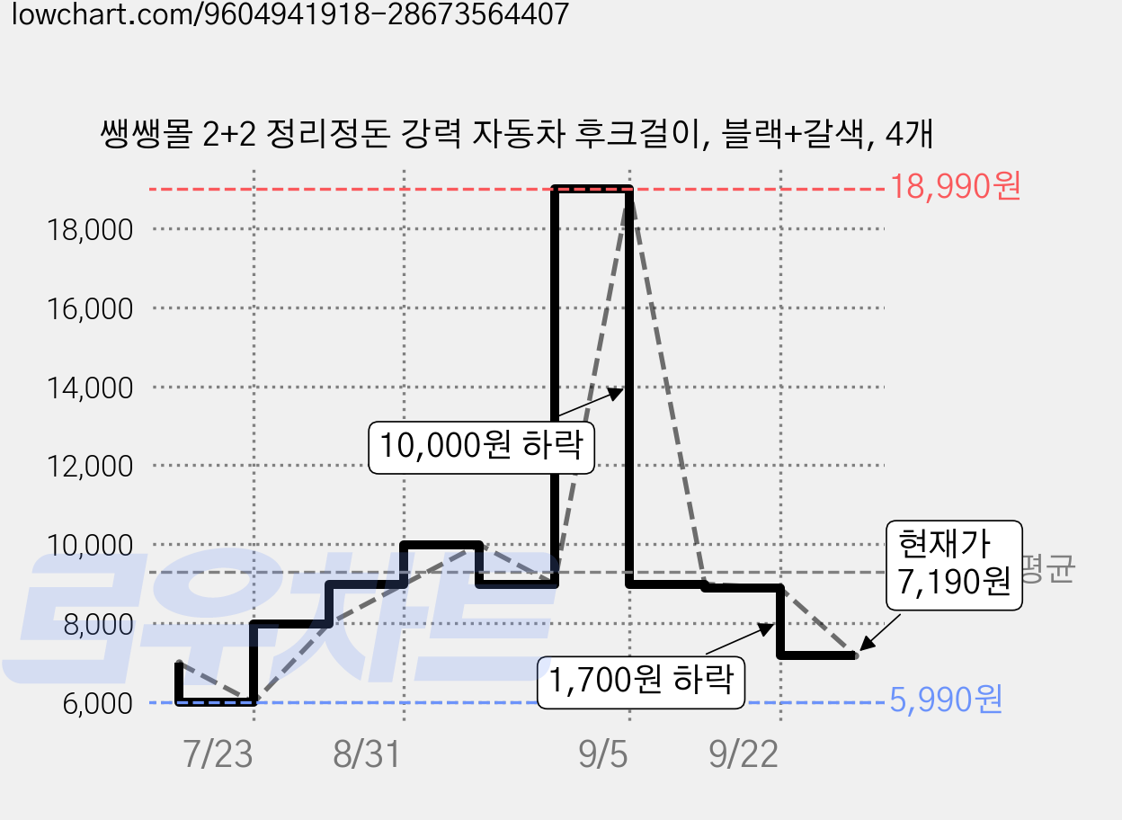 쌩쌩몰 2+2 정리정돈 강력 자동차 후크걸이, 블랙+갈색, 4개 가격 변동 차트, 현재가 7,190원, 관측 최저가 5,990원