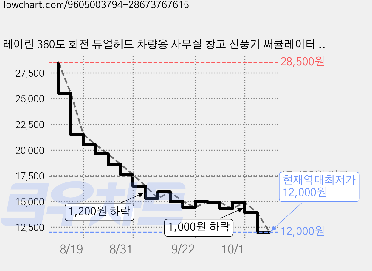 레이린 360도 회전 듀얼헤드 차량용 사무실 창고 선풍기 써큘레이터 USB타입, 블랙, 차량용 듀얼 선풍기 가격 변동 차트, 현재가 12,000원, 역대최저가