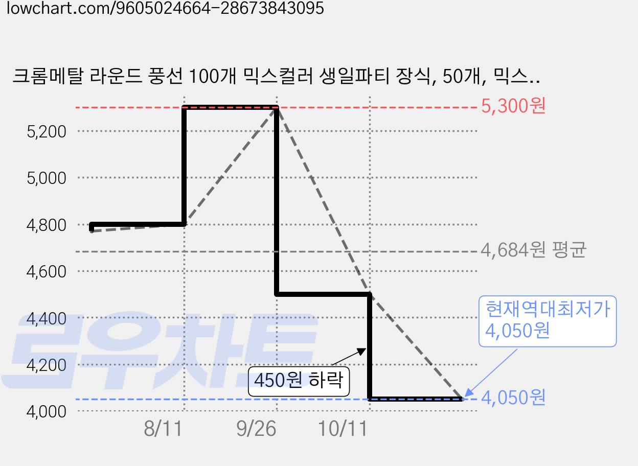 크롬메탈 라운드 풍선 100개 믹스컬러 생일파티 장식, 50개, 믹스 컬러 가격 변동 차트, 현재가 4,050원, 역대최저가