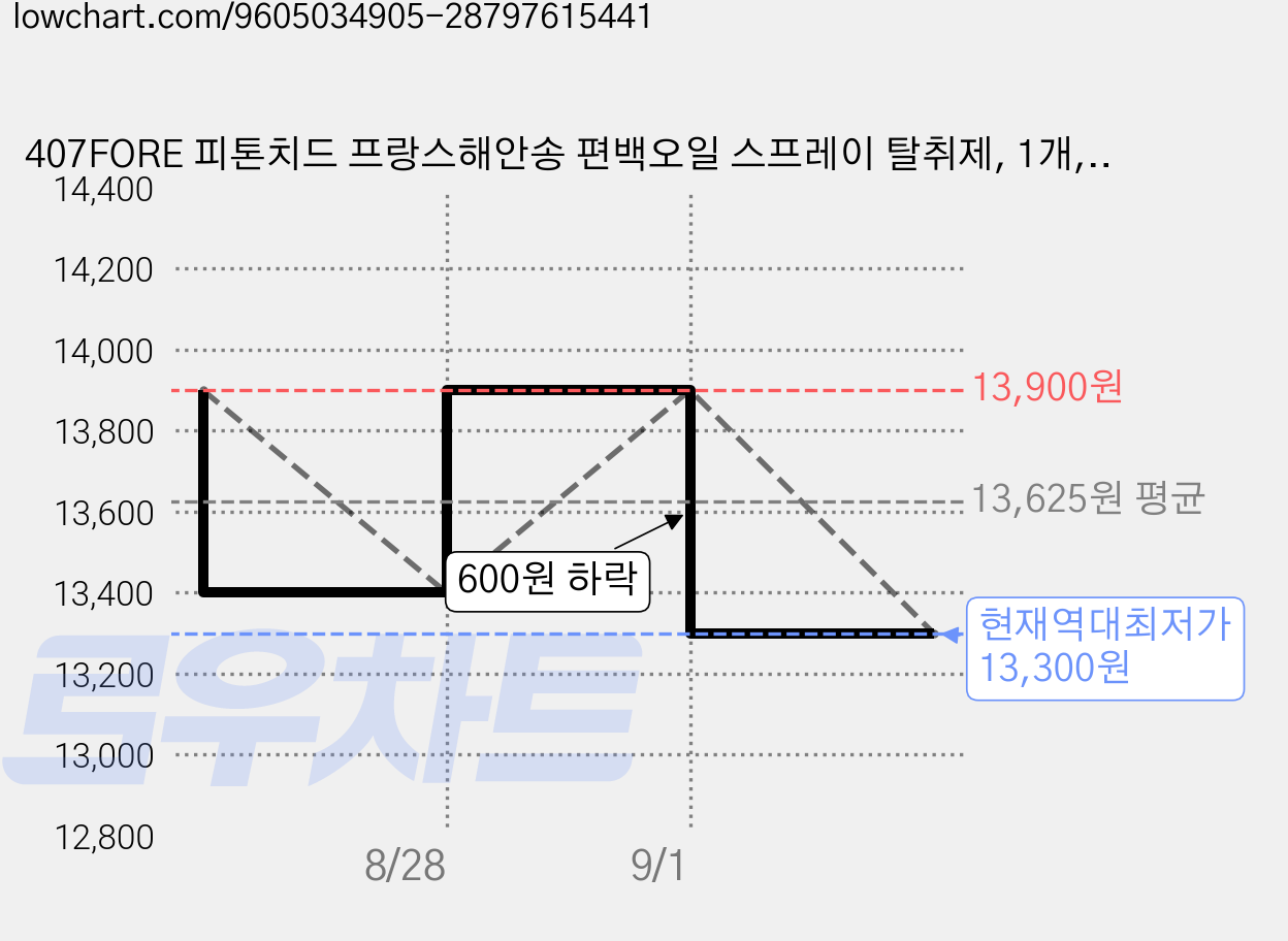 407FORE 피톤치드 프랑스해안송 편백오일 스프레이 탈취제, 1개, 500ml 가격 변동 차트, 현재가 13,300원, 역대최저가